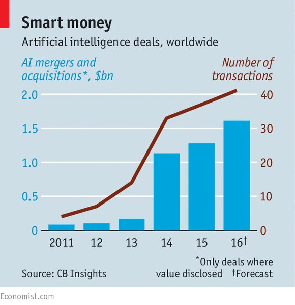 EricTopol's tweet photo. Artificial intelligence has real momentum https://t.co/GWoTGqU03S #AI @TheEconomist https://t.co/dQBy5v7Vwr