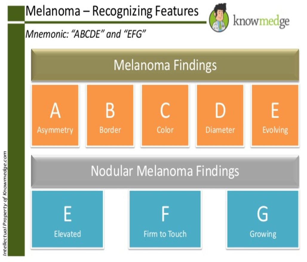 RaviBhatiaMD's tweet photo. Melanoma for Boards and Wards. https://t.co/jk2k56k1xl Image from the awesome @knowmedge Mnemonics deck. #ABIM #USMLE #ABFM #dermatology https://t.co/aBM3NhJFc8
