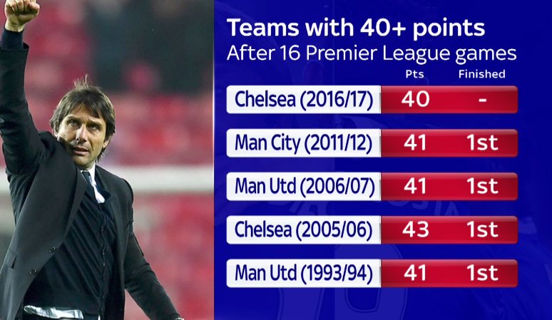 SkySportsNews's tweet photo. Only five teams have reached 40 points after 16 @premierleague games and on every occasion have gone on to win the title. #SSNHQ https://t.co/7ggSUcYzib