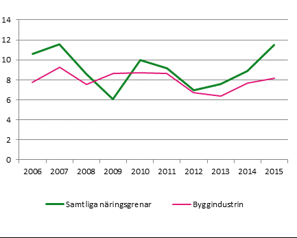 Byggföretagen tweet media