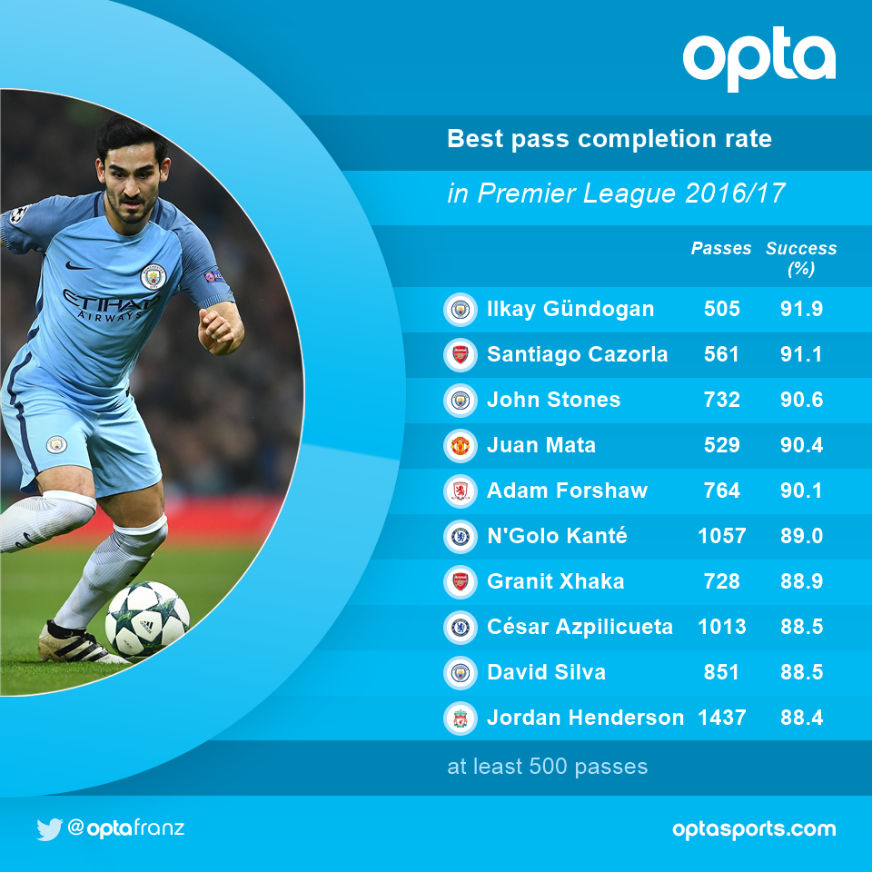 OptaCan's tweet photo. %91,9 - İlkay Gündoğan, bu sezon Premier Lig'de pas isabeti en yüksek oyuncu (en az 500 pas atanlar içinde). Kayıp. https://t.co/wymVmZe5bo