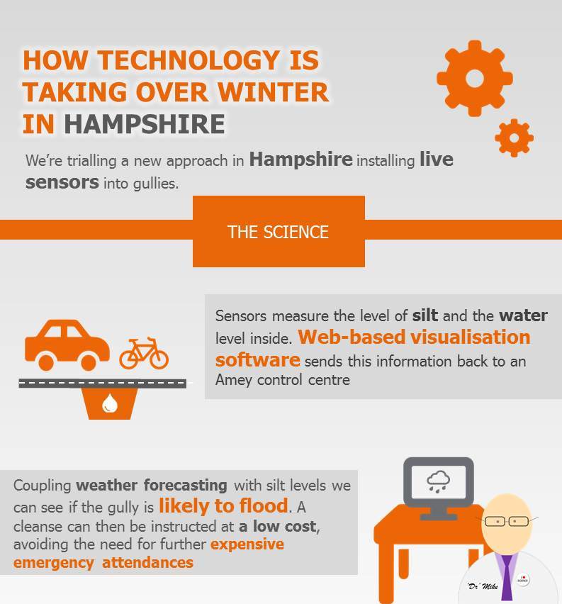 AmeyLtd's tweet photo. Find out just how our gully sensor trial in Hampshire is helping keep roads moving this #Winter https://t.co/QFv3qnEqFQ #WinterGeeks https://t.co/ef3k2RRVxK