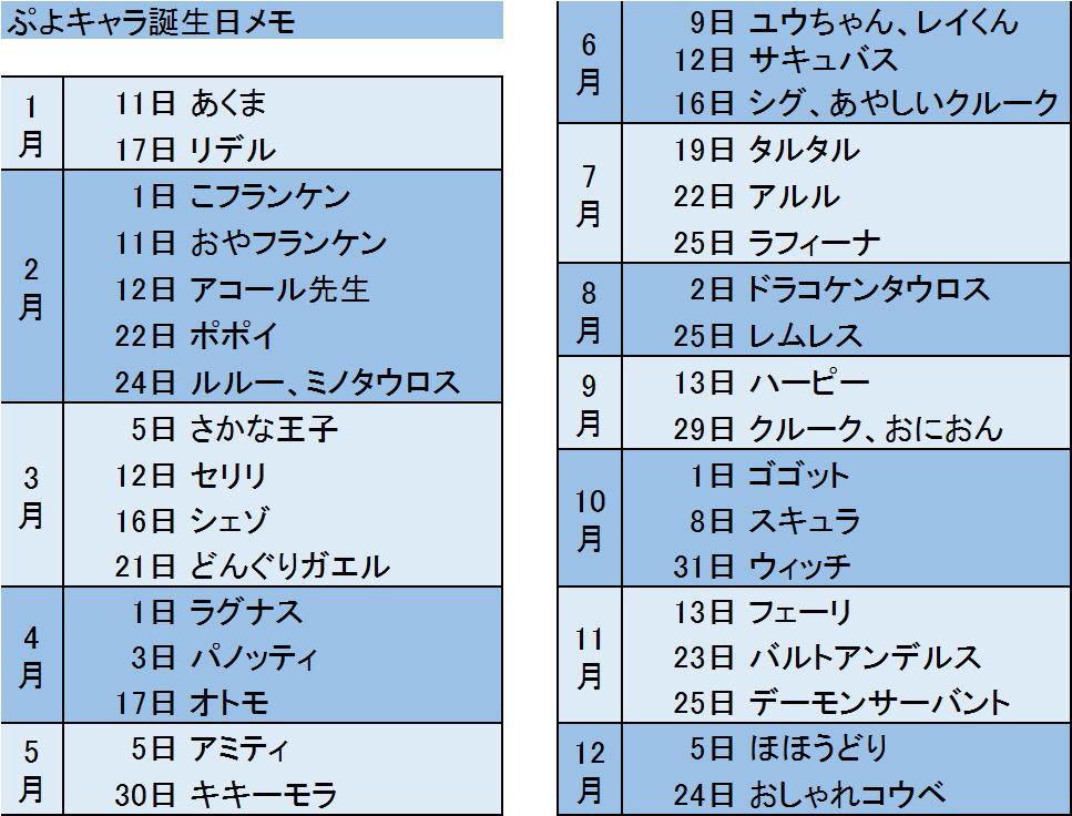 Lesath ぷよキャラの誕生日一覧があるかなと思って色々検索してみたけれど あんまりないんだなー 一応自分用にまとめてみたけどなんか足りないかも ぷよぷよ7からのキャラクターにも誕生日があるといいのになー