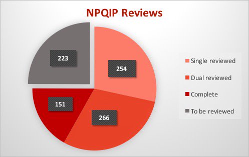 CAMARADES_'s tweet photo. Amazing progress! 75% of manuscripts are now single reviewed! A big thanks to all our collaborators! #NPQIP https://t.co/l2vIRfRCow https://t.co/p9BzMmLrq1