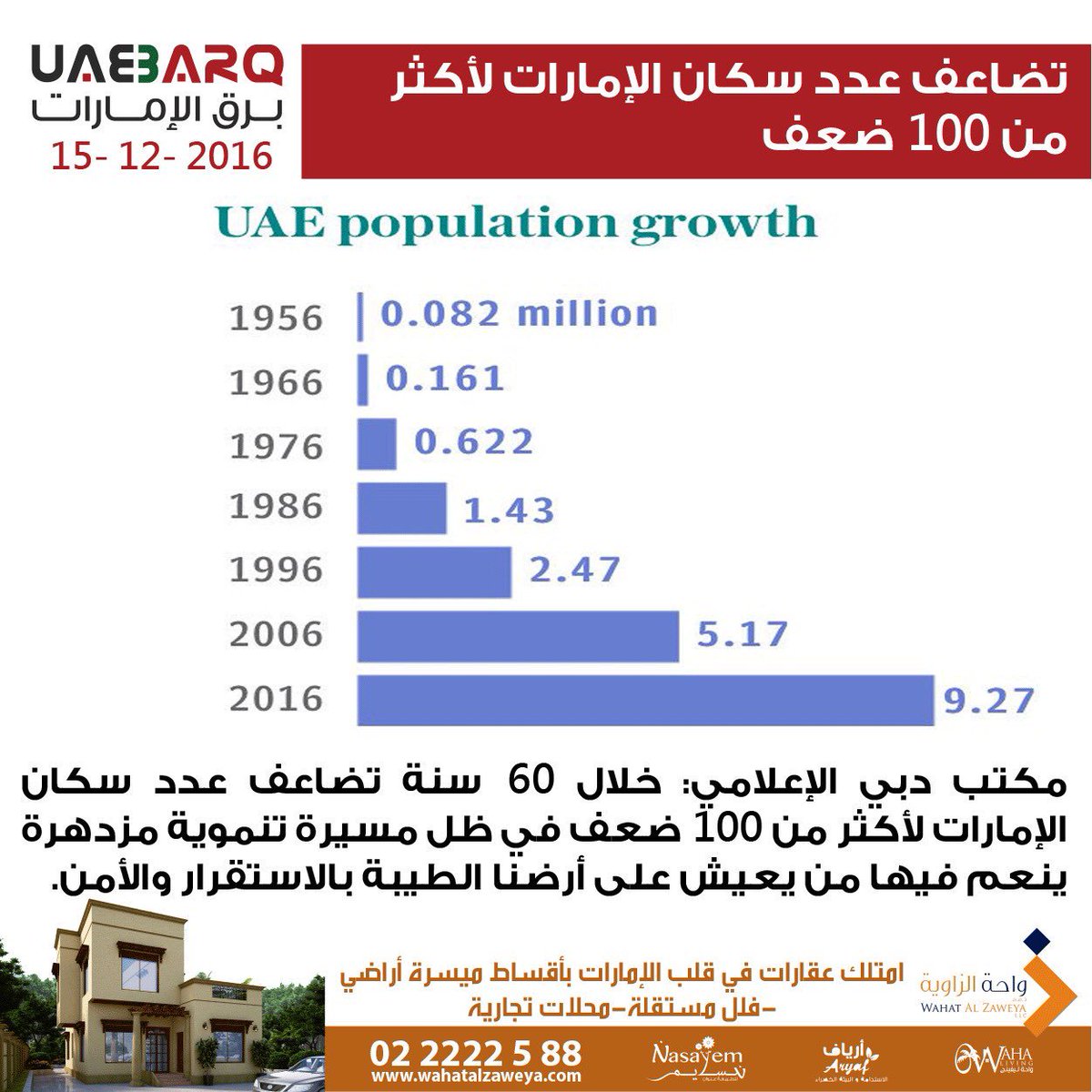 برق الإمارات على تويتر مكتب دبي الإعلامي تضاعف عدد سكان الإمارات لأكثر من 100 ضعف برق الإمارات