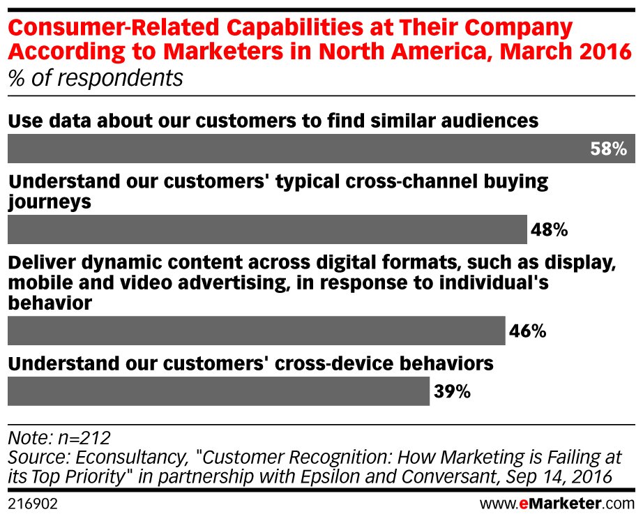 eMarketer's tweet image. Marketers continue running into challenges with cross-#device targeting: bit.ly/2hS1OZm