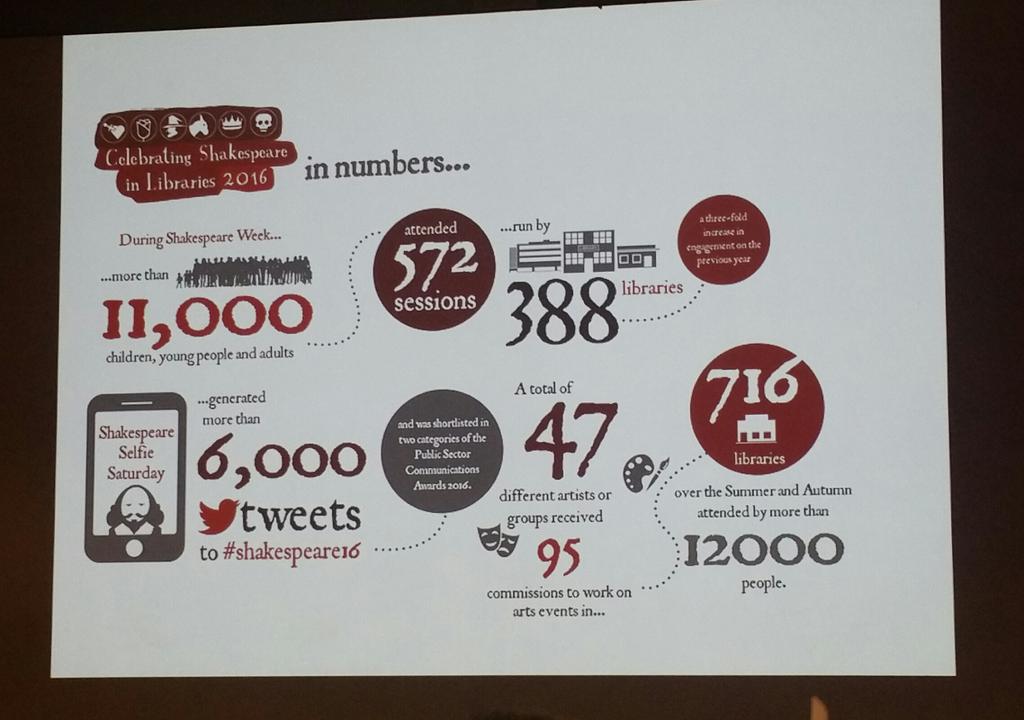 Library_Alison's tweet image. Great for @HaltonLibraries to be part of #shakespeare16 which reached so many people