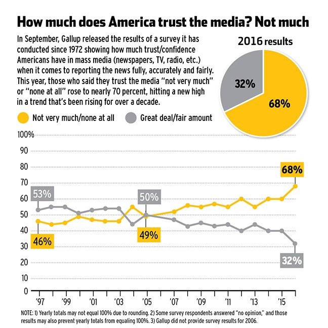 #Top10 blog posts 2016: #8 Real news or #fakenews, people are smart enough to decide for themselves bit.ly/2hAAKOO 
#infographic