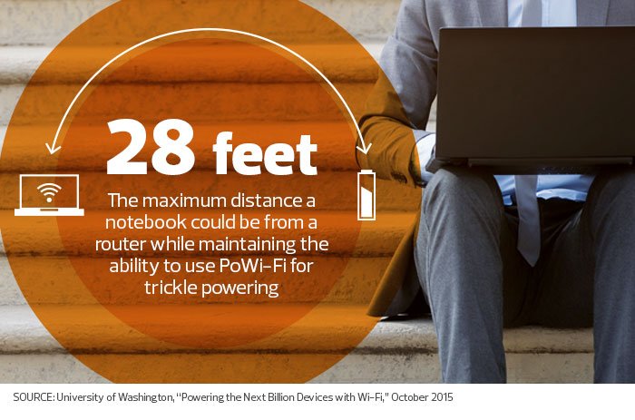 BizTechMagazine's tweet photo. Wouldn’t it be nice to harvest power from #WiFi? @UW researchers think #PoWiFi can do it: https://t.co/T8mWllCJJ1 https://t.co/XfWAf1gSfm