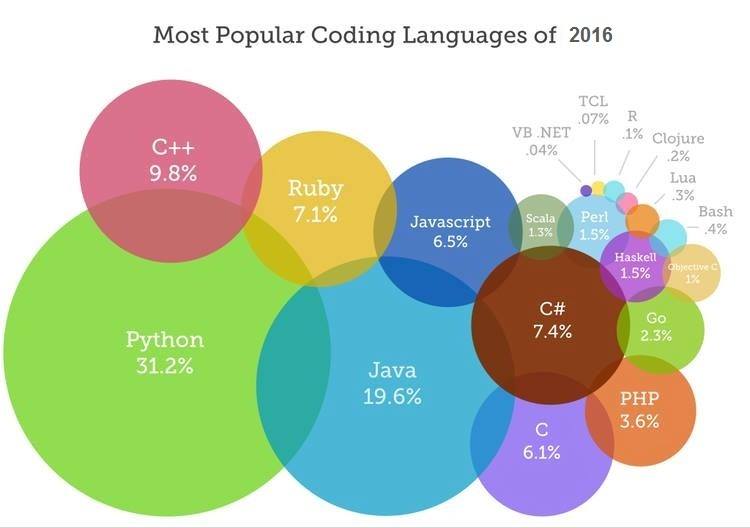 aeliavision's tweet photo. Most popular coding Languages of 2016... https://t.co/Ycv9DafXrS