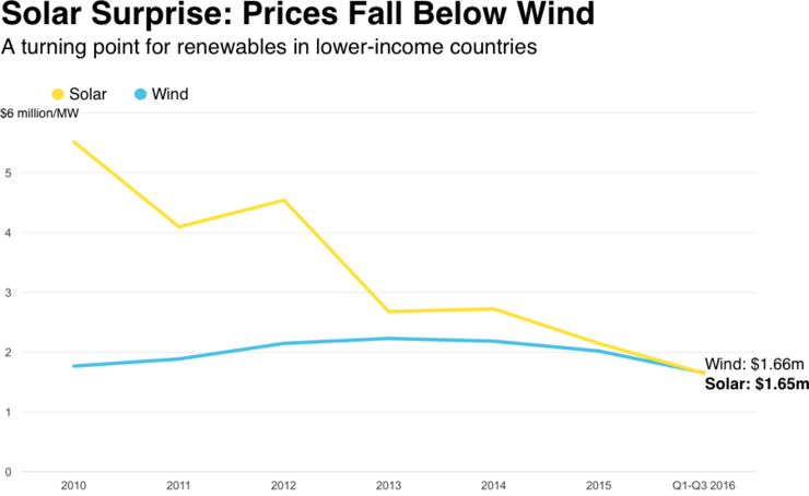 Solar joins wind as cheapest forms of new electricity in 58 countries. Both half the price of coal. via <a href="/technology/">Bloomberg Technology</a> bloomberg.com/news/articles/…