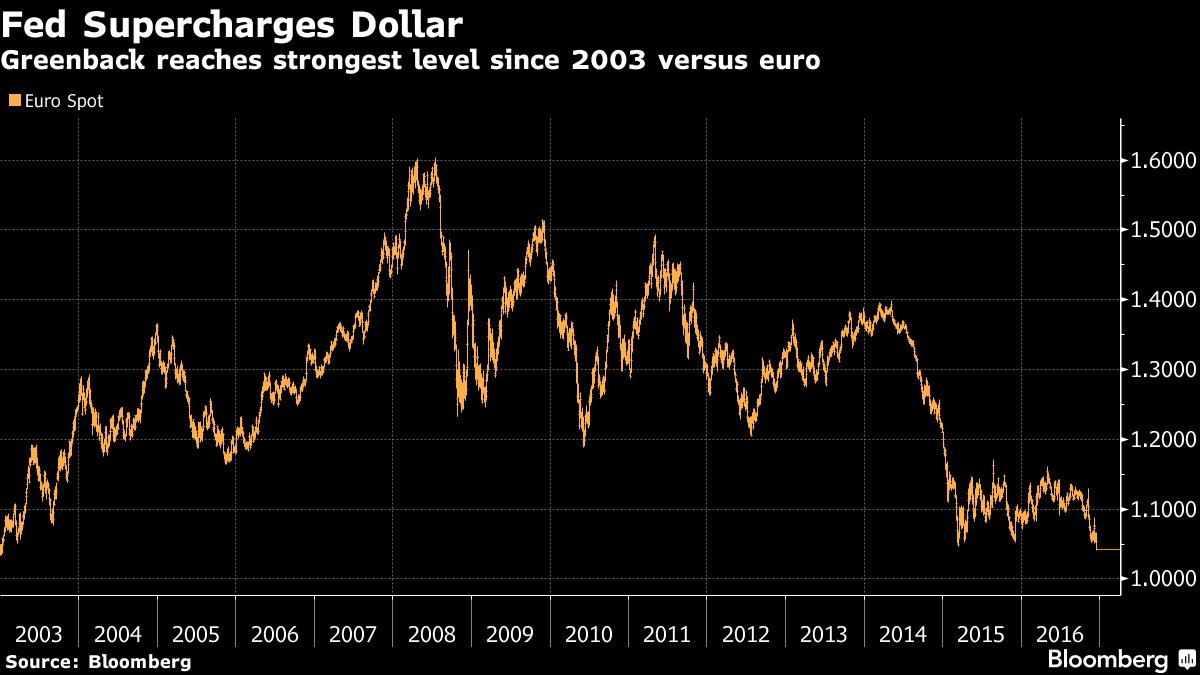 VladimirRibakov's tweet image. Dollar Climbs to Strongest Since 2003 on Fed Path; Bonds Drop

#DollarClimbs #FedPath #BondsDrop
bit.ly/2hyB9Eg