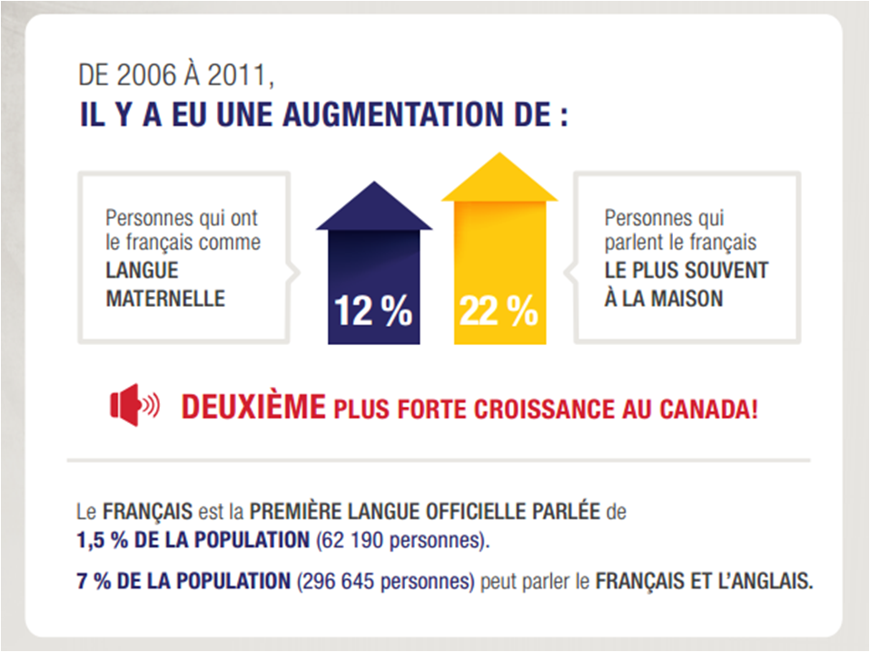 resosante's tweet photo. Le #Français en CB ! 2ème plus haute progression de la langue au #Canada ! #lang2016 Merci @CLOduCanada ! https://t.co/Rs2l9vAhNc https://t.co/S51mNSj9aL