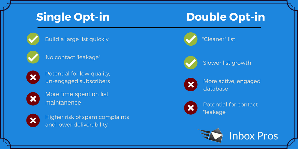 inboxpros's tweet photo. Single opt-in vs Double opt-in | Pros & Cons #ThursdayThoughts #deliverability #emailtraining #email #twittersmarter https://t.co/M86vjjl4cM