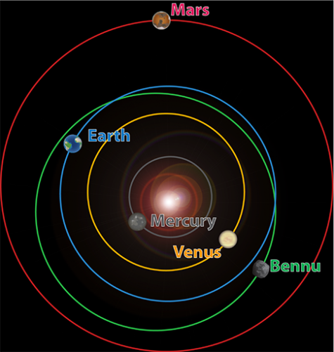 earthskyscience's tweet image. A spacecraft now traveling to asteroid Bennu will retrieve an asteroid sample! bit.ly/2hxoIsd
