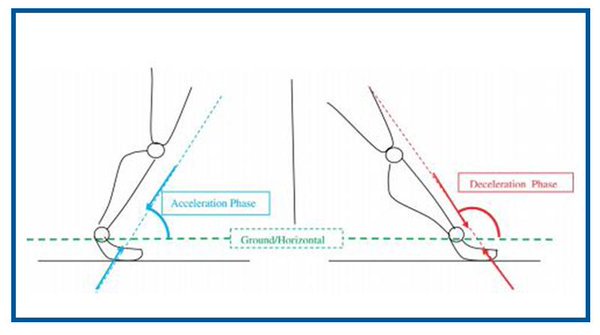 Deceleration can be critical to the success of movement: Understanding #Deceleration in Sport >> buzz.mw/b6p9p_f