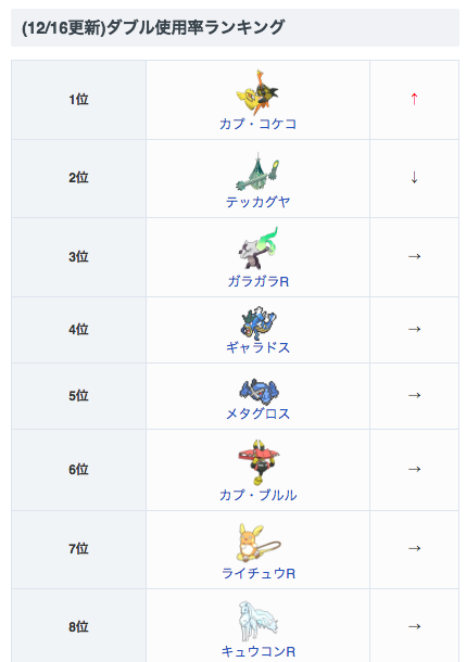 ポケモン攻略 Game8公式 Sur Twitter 12 16更新 こちらのページでは現在のダブルレートで使用率が高いポケモンの個別解説を掲載しています 本日はボーマンダとポリゴン2がランクイン ポケモンサンムーンのダブルレートにおける使用率の高いポケモンランキング ポケモン攻略 Game8公式 Sur Twitter 12 16更新 こちらのページでは現在のダブルレートで使用率が高いポケモンの個別解説を掲載しています 本日はボーマンダとポリゴン2がランクイン ポケモンサンムーンのダブルレートにおける使用率の高いポケモンランキング