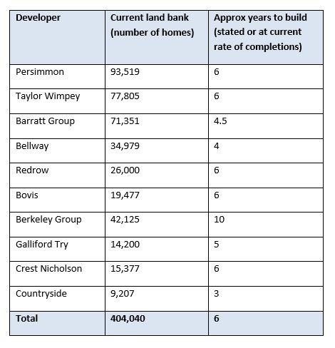 open_report's tweet photo. England's top 10 builders control land banks for near 1m unbuilt homes: https://t.co/jJGWfxRvg4 ~ via @PeteJefferys @Shelter #housing https://t.co/MDs2j0Olgs