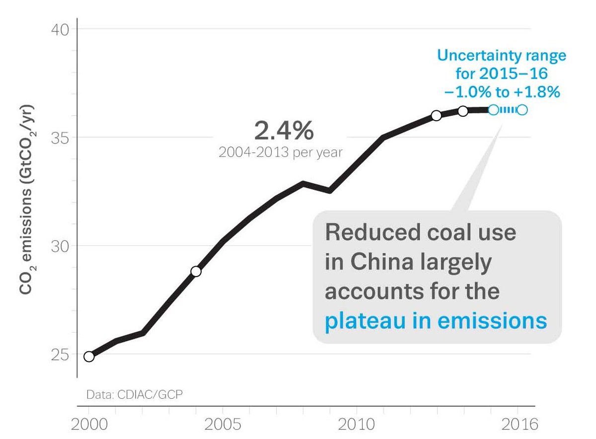 NetZeroNest's tweet image. Peak Carbon Emissions ... progress, yet far to go! netzeronest.com/peakcarbon
