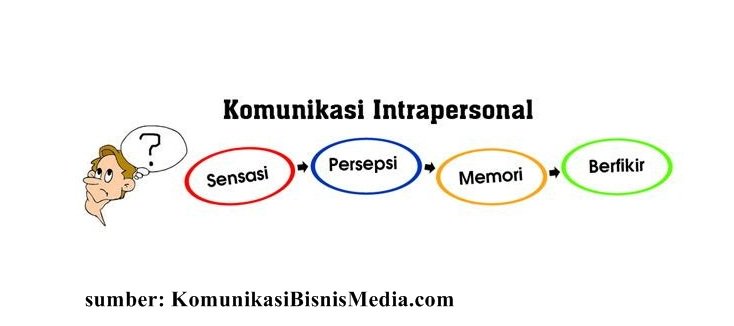 22.Tahapan dalam komunikasi intrapersonal <a href="/Gizi_EsaUnggul/">Gizi Esa Unggul</a> #interpersonalkomkes