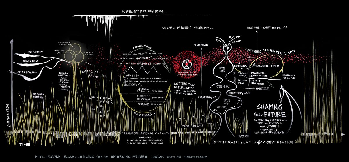 Anything can happen in 2017... #ulab <a href="/MITxULab/">MITxU.Lab</a> <a href="/ottoscharmer1/">Otto Scharmer</a> <a href="/AdamYukelson/">Adam Yukelson</a> @artsofsensing