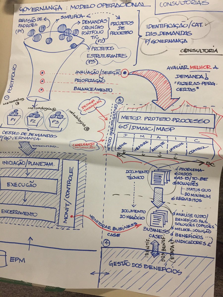 Flipcharting! Merging some knowledges like PPM And Project Management, Lean 6 Sigma, Business Case and Benefit Management.