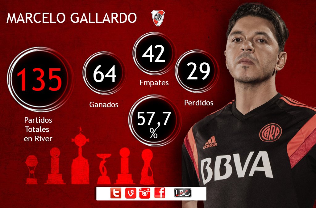 Marcelo Gallardo: 6 títulos en 2 años y medio