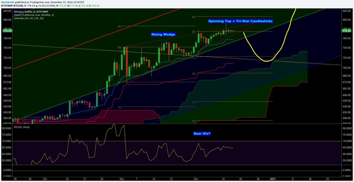 CarpeNoctom's tweet photo. i finally put my money where my mouth is - went short on BTC

looking for $60 down

watch/follow on @1broker here

https://t.co/PdtpE4VtXO https://t.co/e7Yw3xHB2M