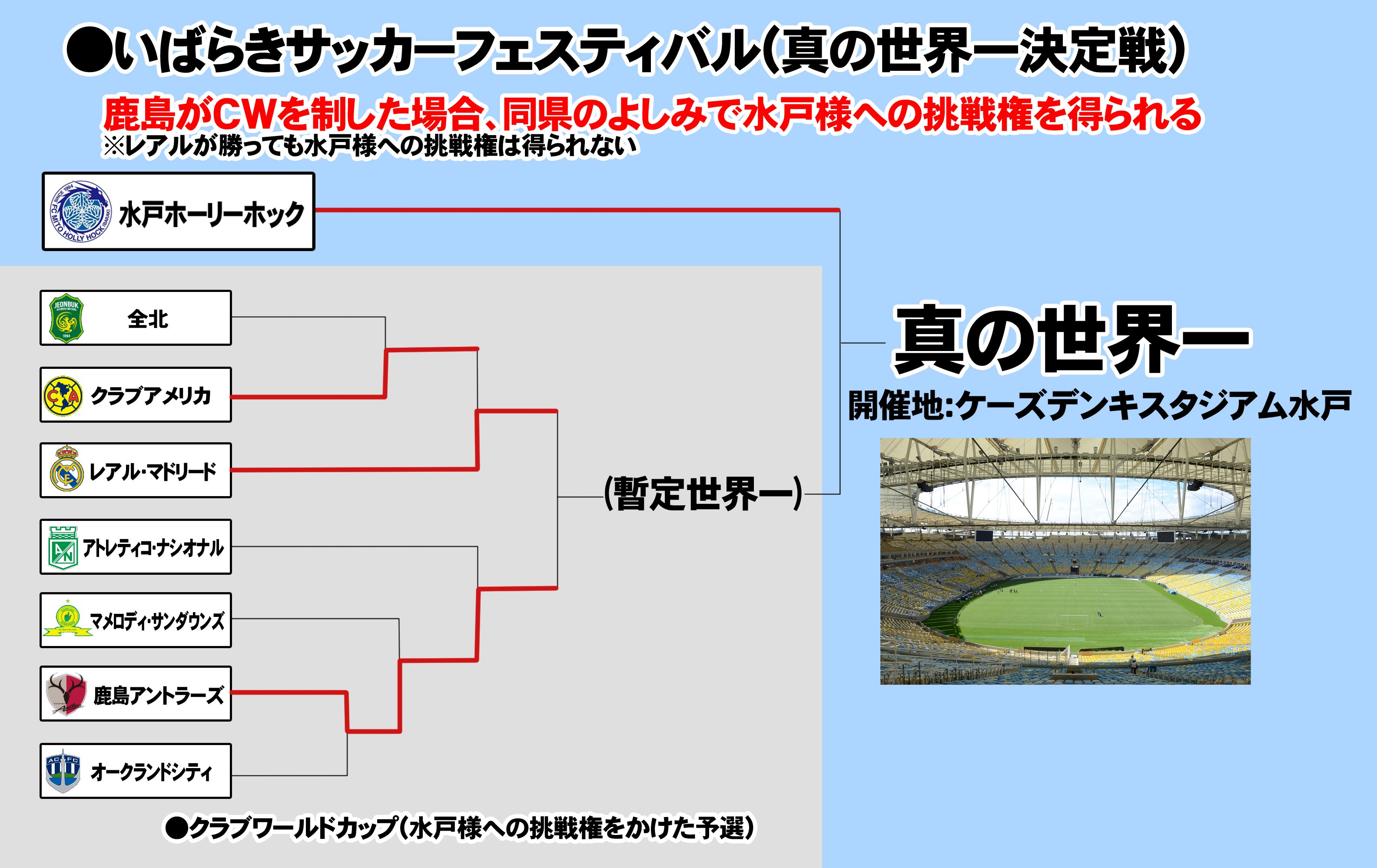 福田シュウシ クラブワールドカップと茨城サッカーフェスティバルの関係を図示してみた Cwcの優勝者が水戸様への挑戦権を得て 真の世界一を目指す仕組み T Co I44o8x3am0 Twitter