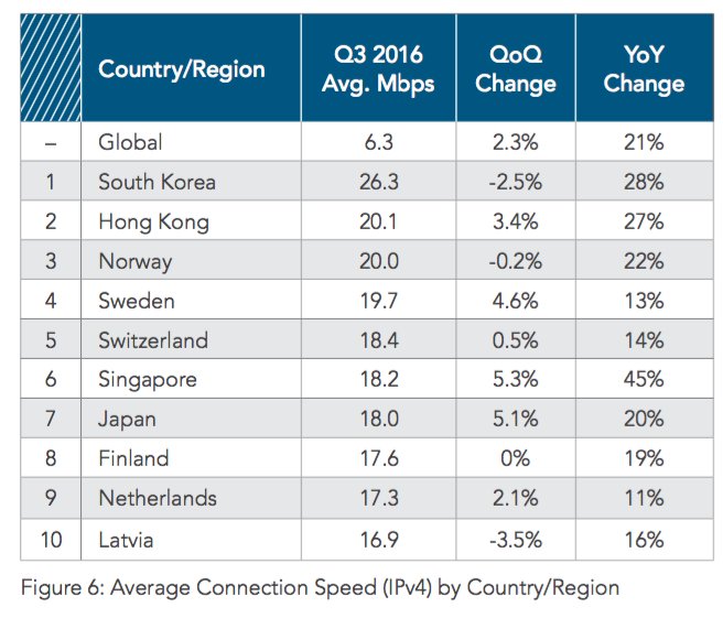 smashingmag's tweet photo. State of The Internet Q3 2016, by @akamai_soti. A free report with lots of connectivity data worldwide. https://t.co/iFhahNL9zW https://t.co/0wUWnVZ1Em