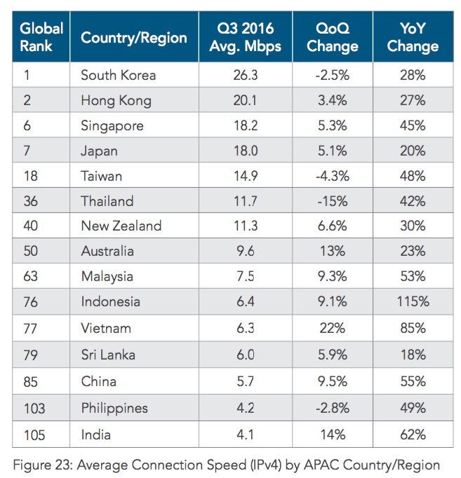 smashingmag's tweet photo. State of The Internet Q3 2016, by @akamai_soti. A free report with lots of connectivity data worldwide. https://t.co/iFhahNL9zW https://t.co/0wUWnVZ1Em