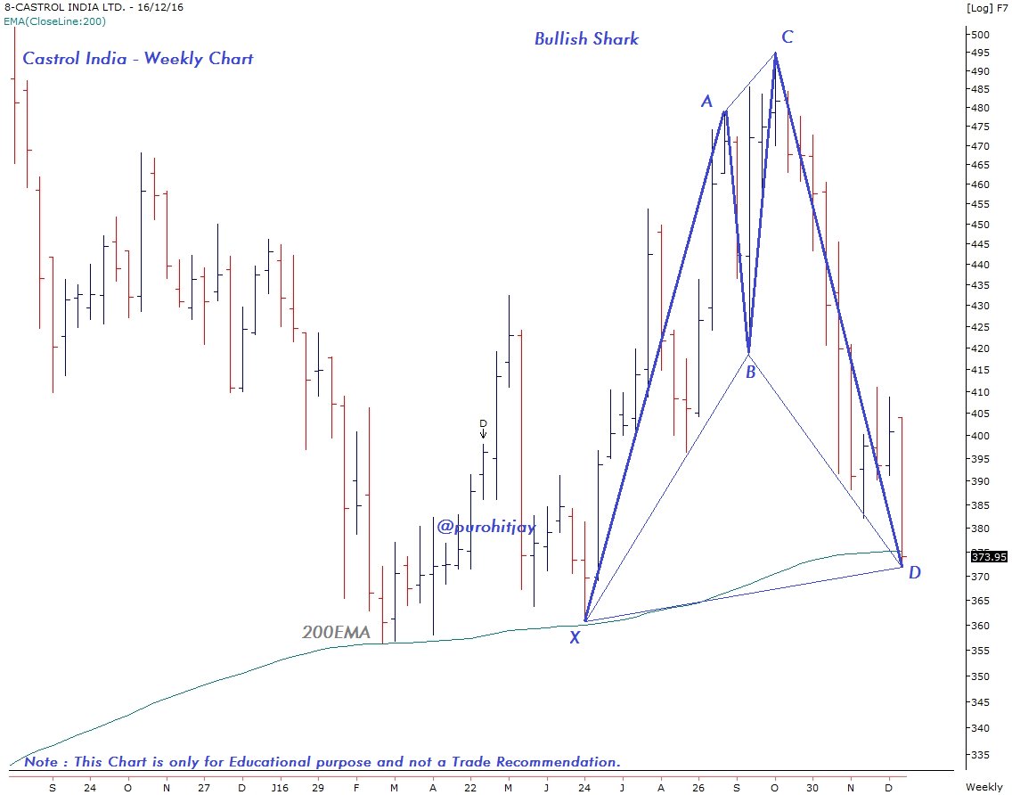 purohitjay's tweet photo. #Castrol - #Bullish #Butterfly on Daily chart.. #Bullish #Shark & #200EMA on Weekly chart. #harmonic #patterns #JustAView #ForEducationOnly https://t.co/VKdr2jyghb