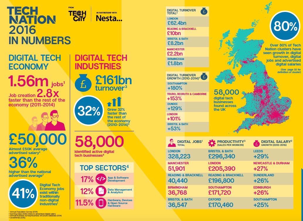Tech Nation tweet media