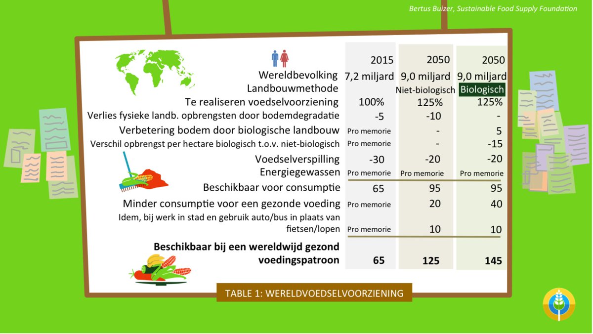 <a href="/Elsevier/">Elsevier</a> #Biologische #landbouw heeft de beste papieren voor toereikende duurzame #voedselvoorziening! sustainablefoodsupply.org/biologische-la… #people4soil