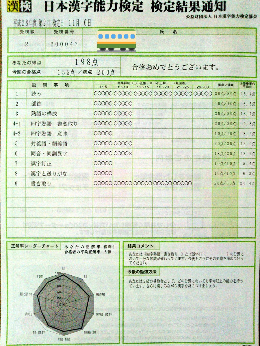 隼 はやぶさ 413号 H28 2 漢検 結果 訂正版 準1級 191 0 2級 198 0 準1級は8回目の挑戦で初めての190点超え これは超嬉しい 2級は前回に続いてまたしても1ミスで満点を逃す 次こそは絶対にリベンジしてやる T Co M78kxiwvrp