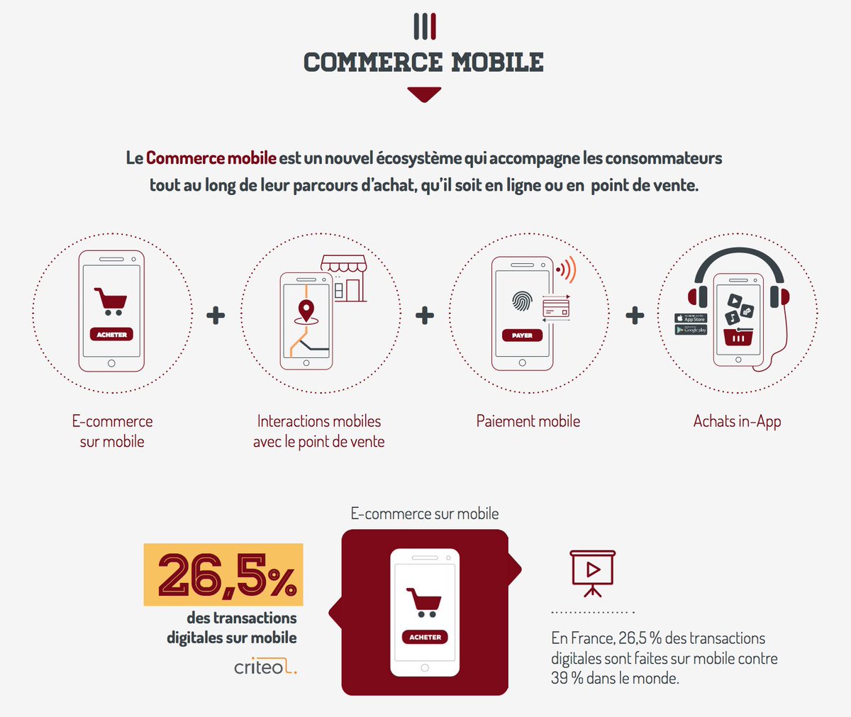 zooka_france's tweet photo. Commerce sur mobile 1/4 de part de marché https://t.co/m9HTRLKqw7 + vue écosystème mobile (in store, app store, paiement) via @TeninAlexa https://t.co/UASLEa2ryp