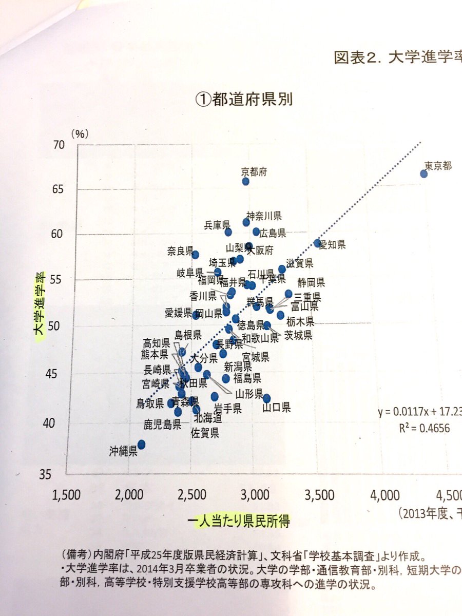 所得 格差が 教育 格差につながってはいけない グラフの通り 残念ながら所得と進学率にはかなりの相関関係があります いよいよ大詰めの来年度予算案で 奨学金の無償化や 無利子枠の拡大などに取り組んでいます いさ進一 Scoopnest