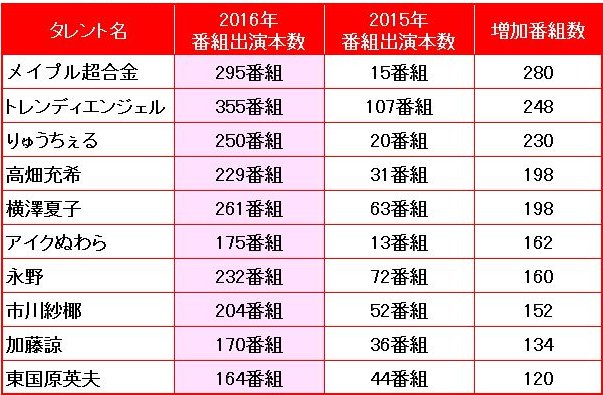 アイクぬわら 超新塾 On Twitter なんと 2016タレント番組