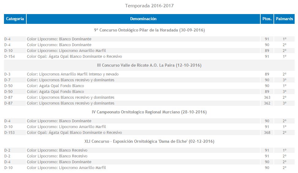 CanariosColor's tweet photo. Cierro los concursos con 19 premios, temporada en la que he conocido a mucha buena gente. 6 primeros, 9 segundos y 4 terceros. https://t.co/pMskpkTmuD
