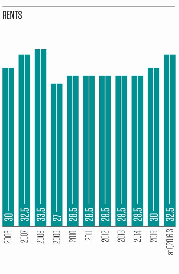 Prime Brum office rents continue their northerly trajectory #TheBirminghamReport download the report here kfcontent.blob.core.windows.net/research/1167/…