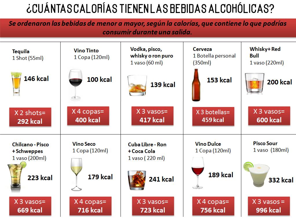 Bebidas alcoholicas que no engordan