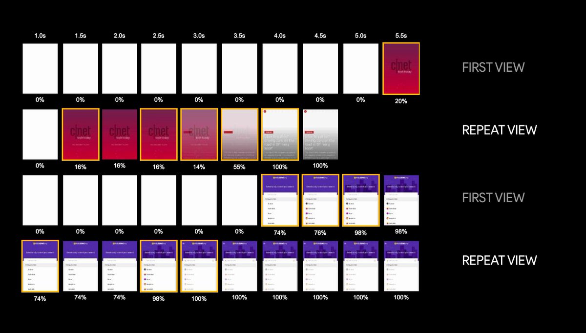 The CNet today and Housing.com PWAs that shipped this year saw huge repeat visit loading wins by adopting Service Worker caching.