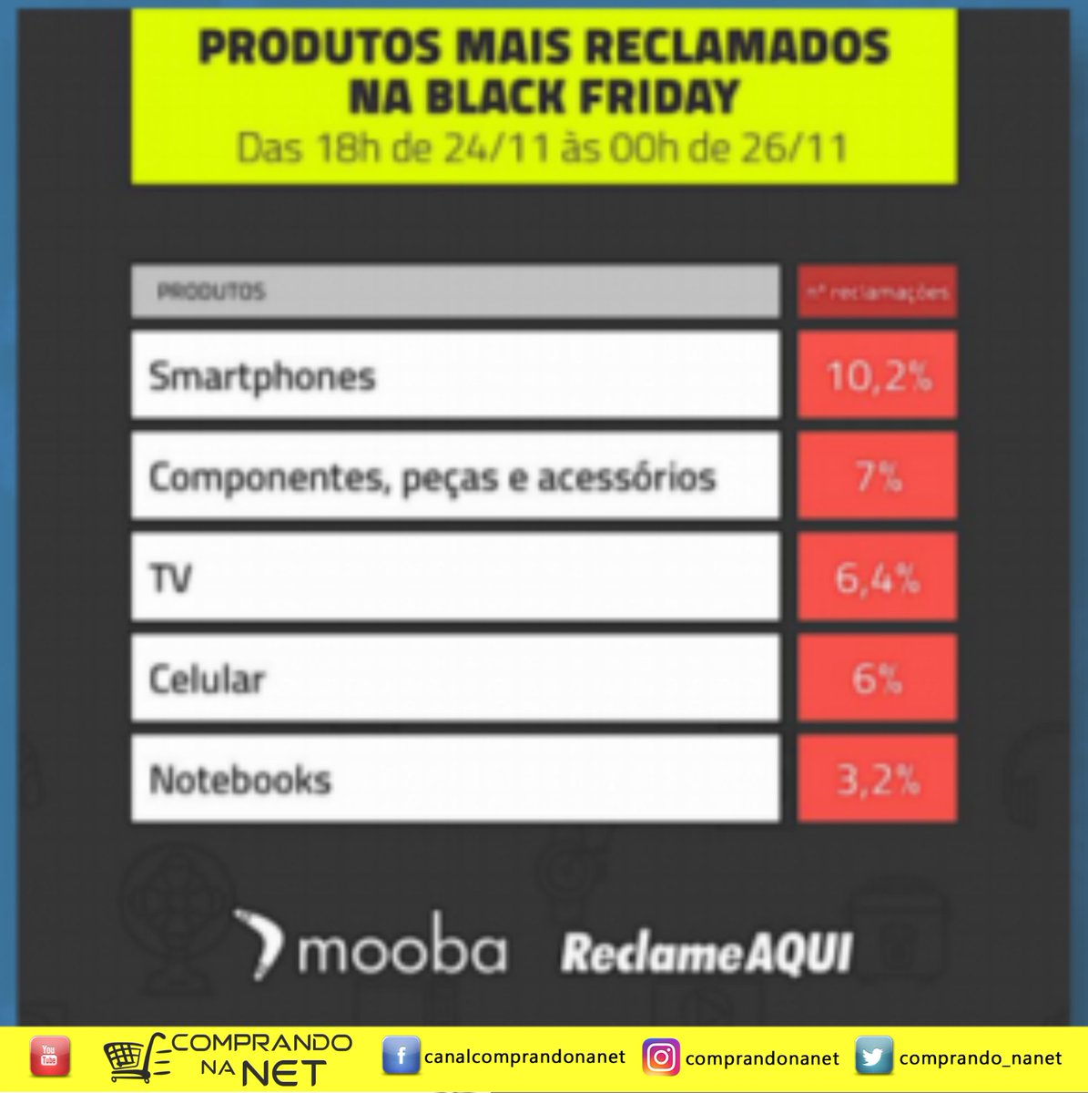 comprando_nanet's tweet photo. É isso aí ! Vamos reclamar e vamos divulgar ! #PromoFake não ! #ComprandoNaNet
#ReclameAqui #BlackFriday #BlackFraude
#SextaDetremuraSDV https://t.co/HbzBdFh1Bt