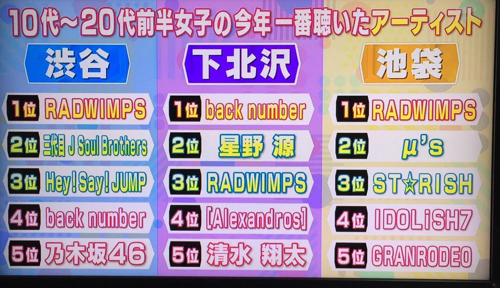 今年一番聴いたアーティストランキングが池袋だけ異世界ｗｗｗ