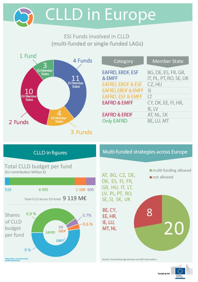 ENRD_CP's tweet photo. How is CLLD implemented across Europe & across #ESIFund? Last week’s seminar in SE discussed how to best #useCLLD: https://t.co/FdVotwW1UO https://t.co/2qAUJhSbw0