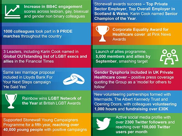 LBGRainbow's tweet photo. Proud of the progress we've made in 2016 to make Lloyds Banking Group more #inclusive for our #LGBT colleagues, customers &amp; the community https://t.co/yRAXU69rV0