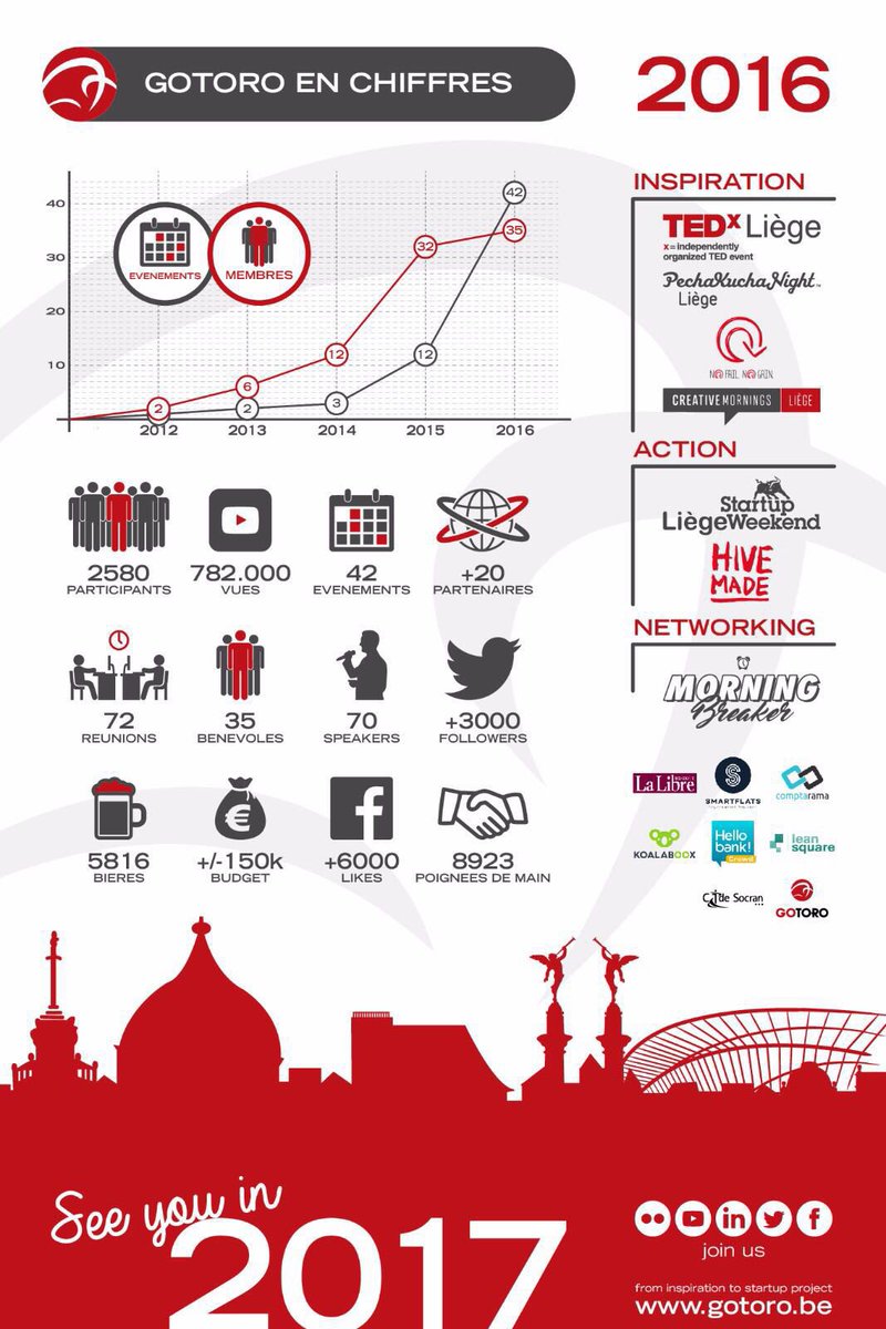 "From Inspiration to Startup Project" Retour sur les activités 2016 de L'ASBL #GOTORO ! #infographie