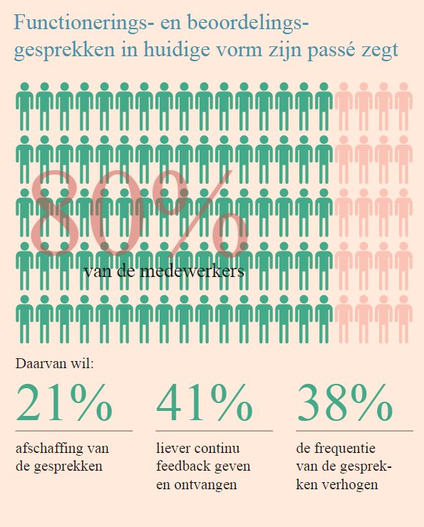 FD_Nieuws's tweet image. 80% van de mensen wil het beoordelingsgesprek veranderen fd.nl/fd-outlook/117…