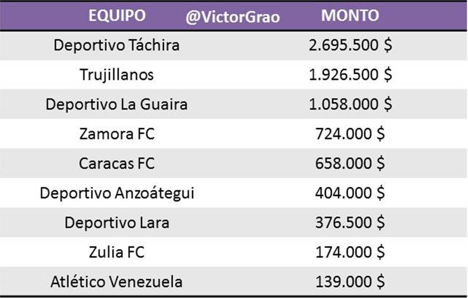 VictorGrao's tweet photo. Sin contar fichajes, estos son los montos recaudados en dólares por los equipos venezolanos. Entre competencia internacional y torneo local. https://t.co/mFmXkQ7gI7