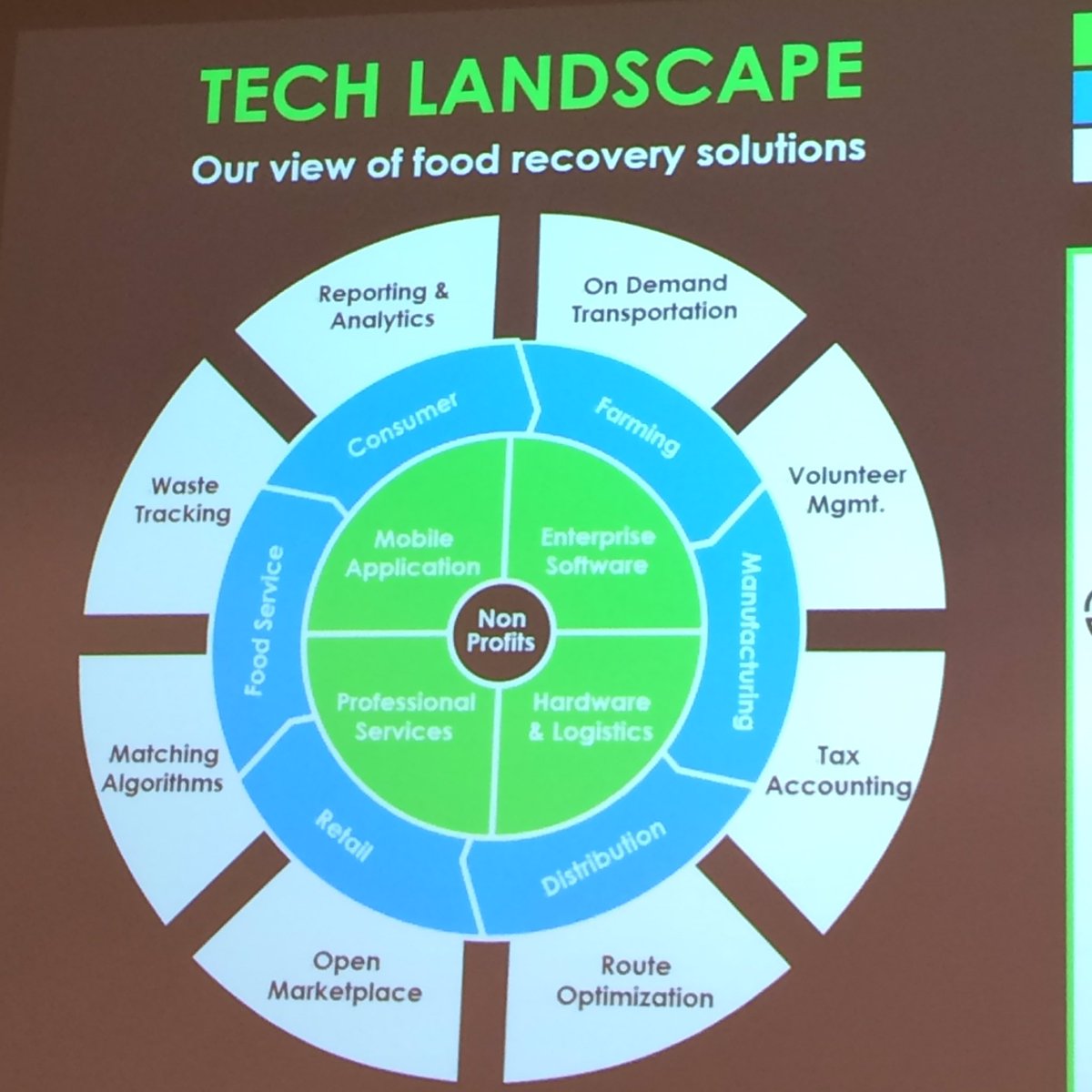 “Solutions are being created across the entire supply chain, which is good b/c waste happens across the chain.” <a href="/theminimalina/">Emily Malina</a> #EndFoodWaste